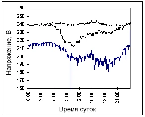 Суточный цикл изменения напряжения в сети
